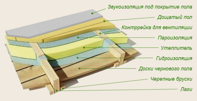Устройство деревянного пола с пароизоляцией